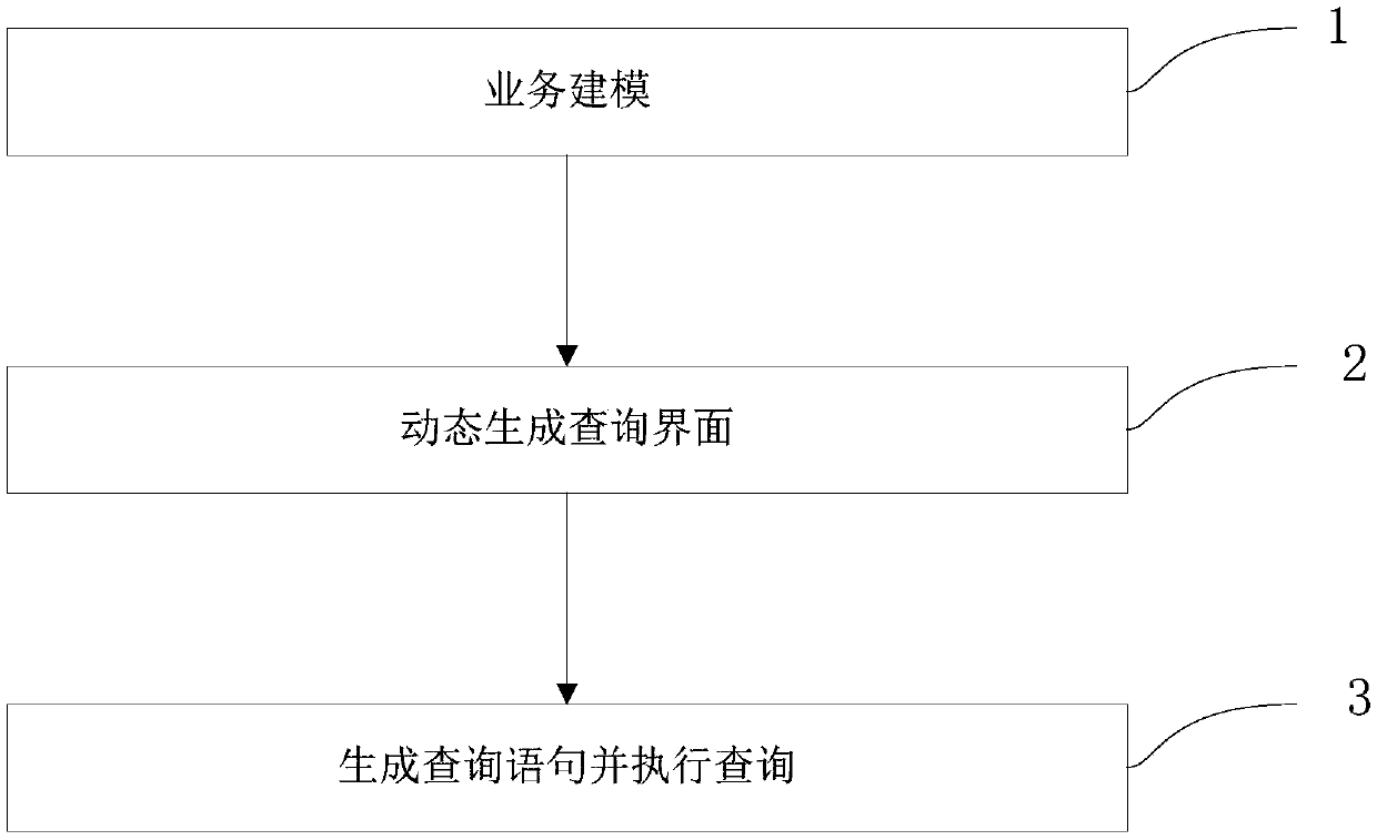 An object query method based on business modeling