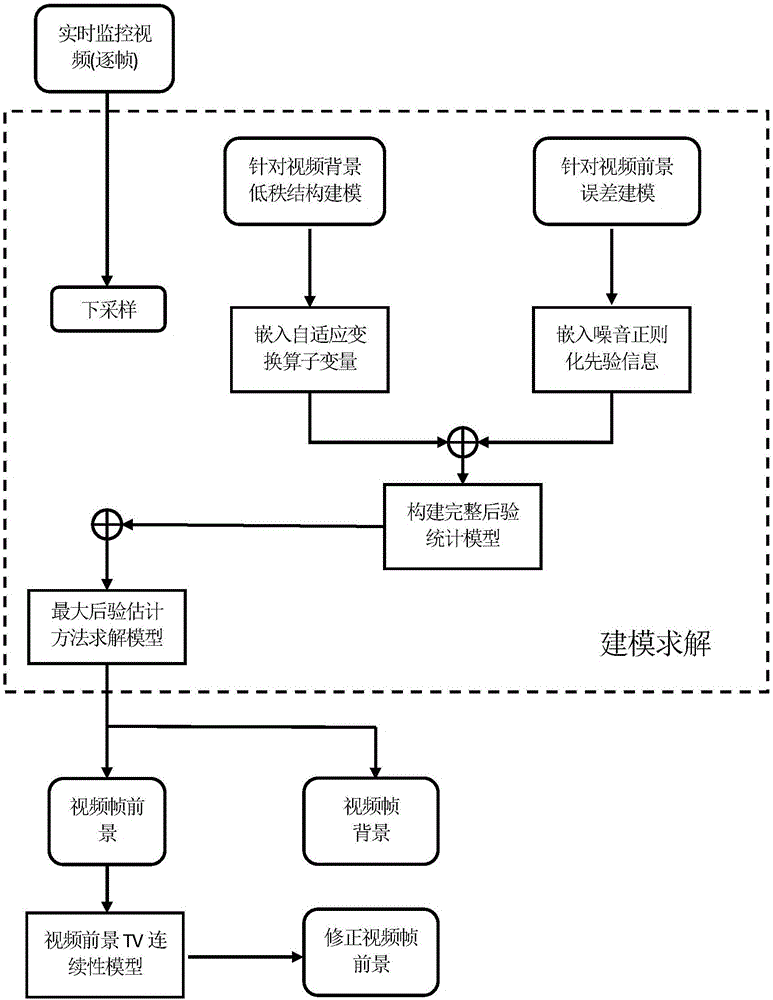 Online video foreground and background separation method based on regular error modeling