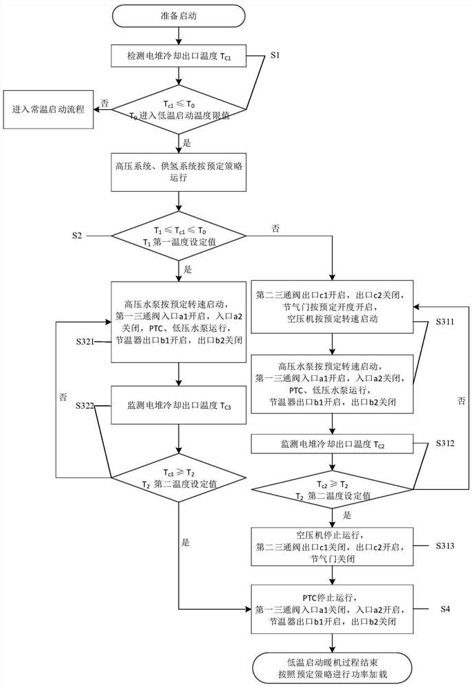 Fuel cell low-temperature starting control system and method