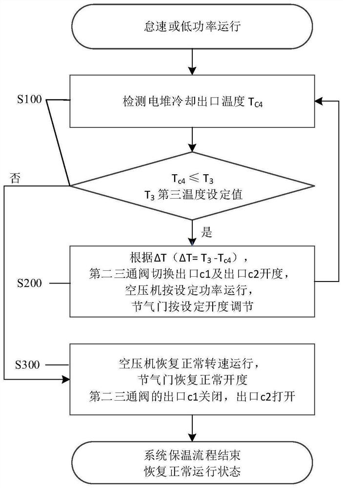 Fuel cell low-temperature starting control system and method