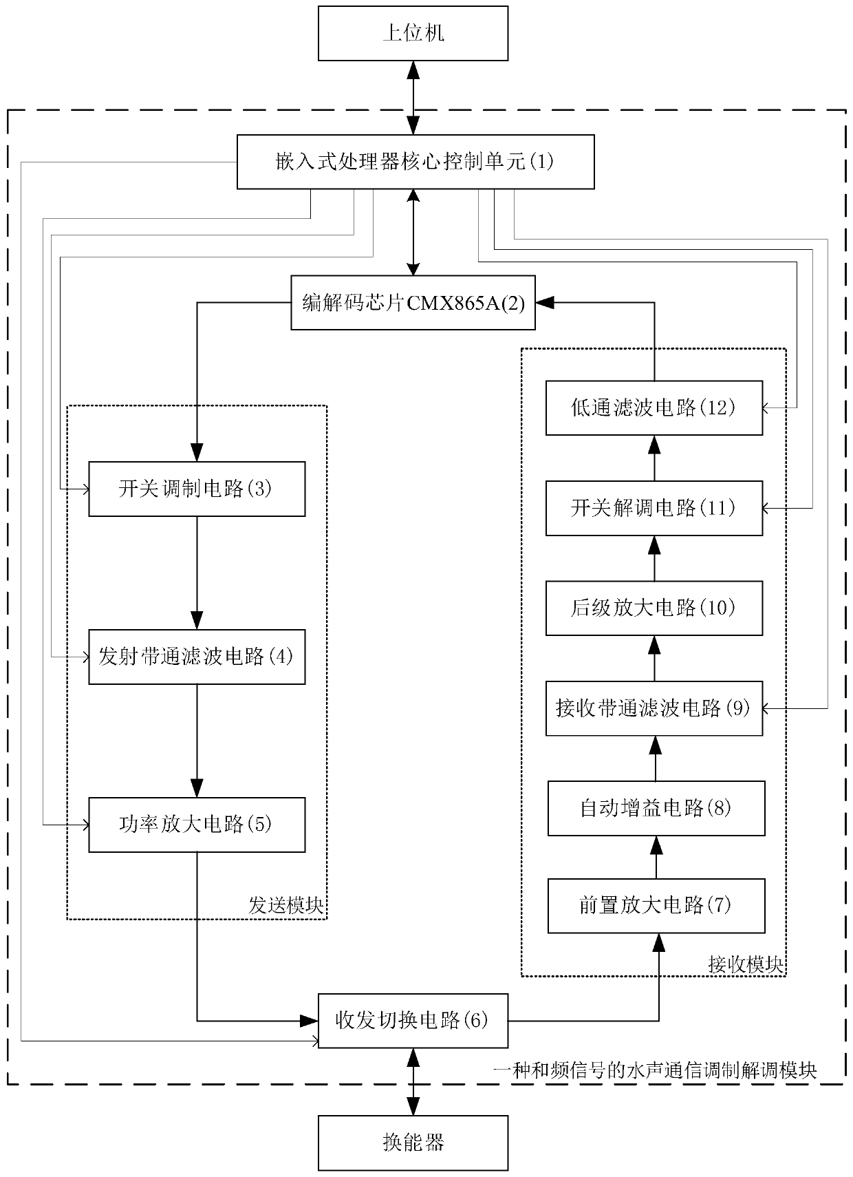 Underwater acoustic communication modulation and demodulation module for frequency-combined signal