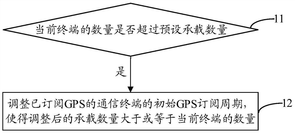 Capacity expansion method and base station of a cluster system