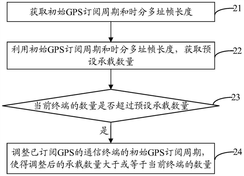 Capacity expansion method and base station of a cluster system