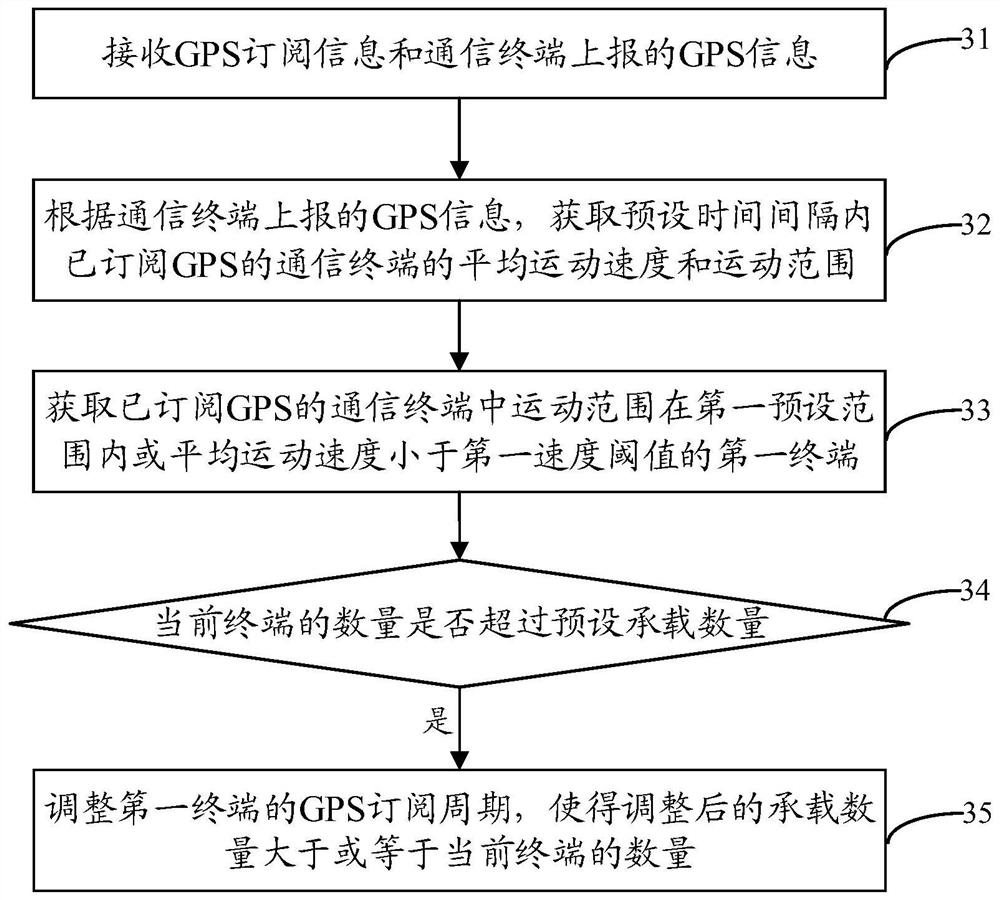 Capacity expansion method and base station of a cluster system