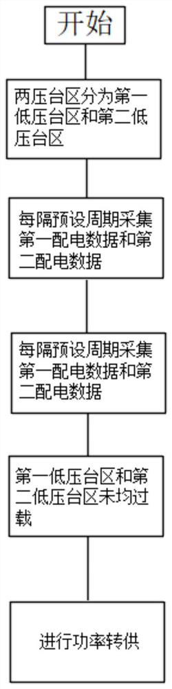 Power distribution coordination control device and method for two low-voltage transformer areas