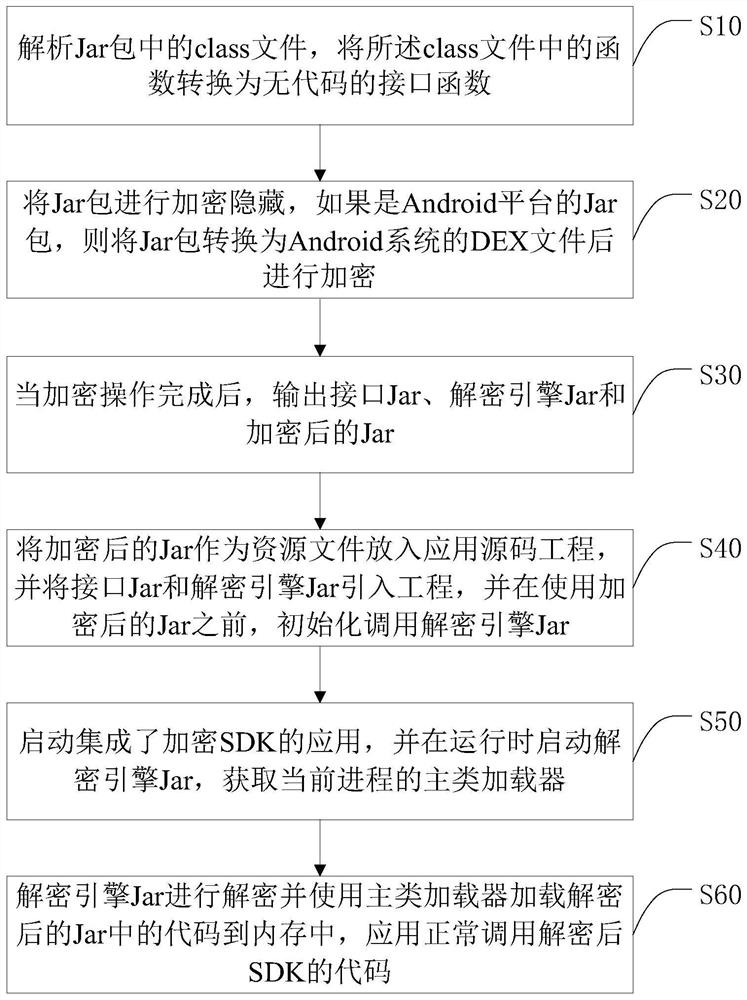 Java SDK code encryption and decryption method based on dynamic loading and terminal