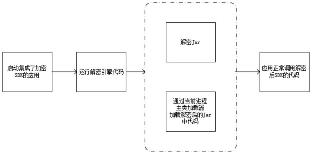 Java SDK code encryption and decryption method based on dynamic loading and terminal