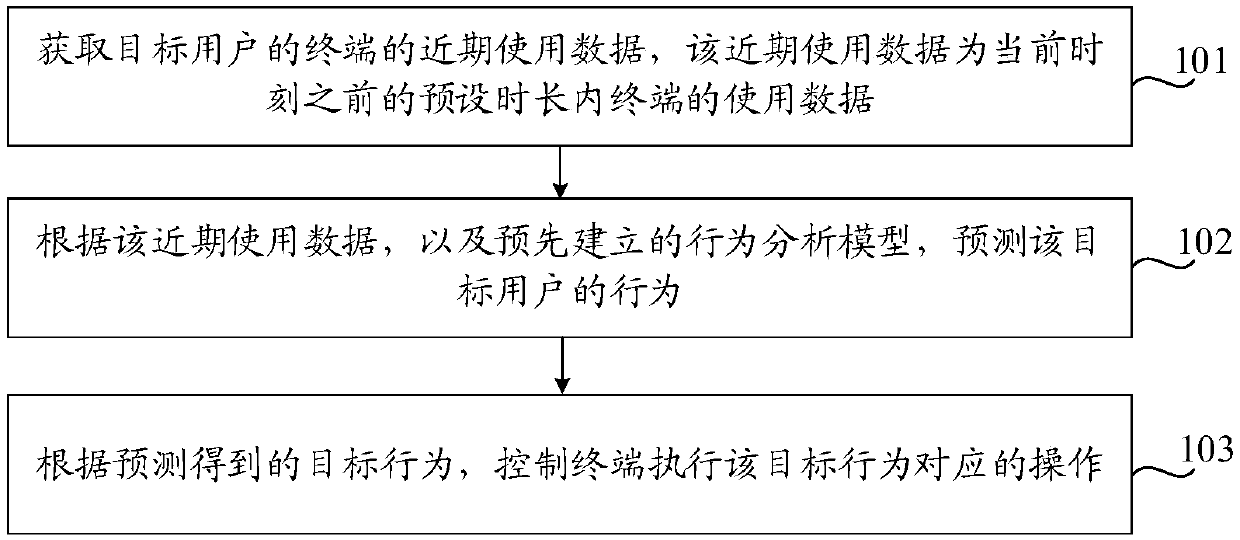 Terminal control method, device and storage medium