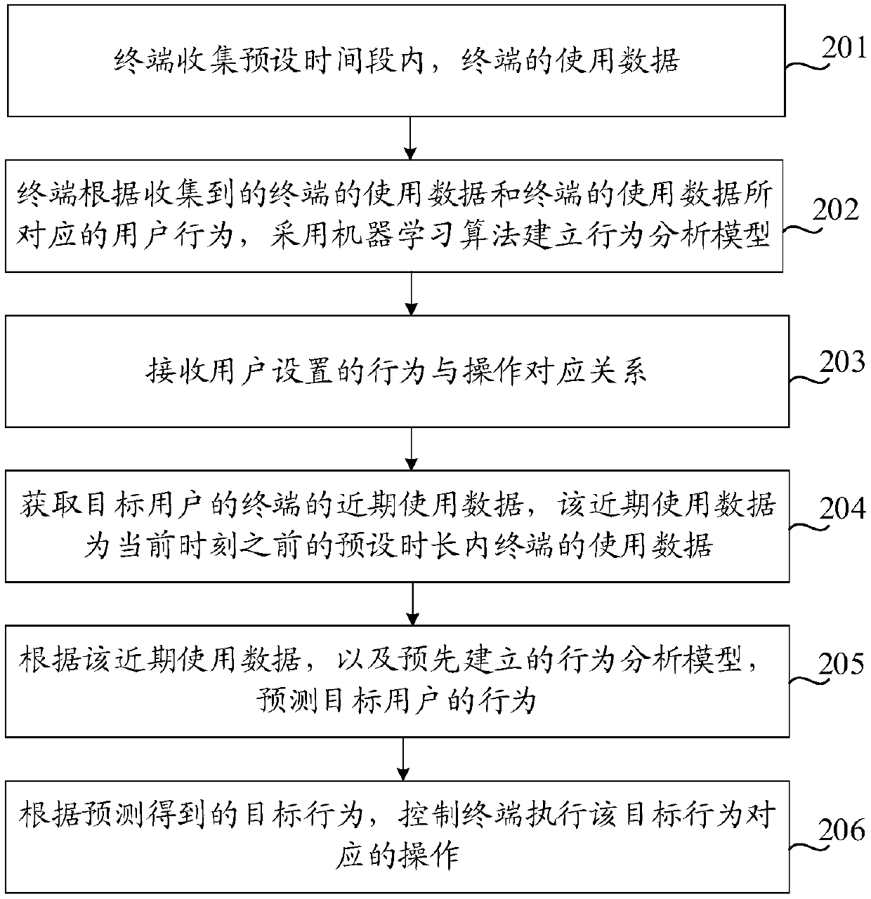 Terminal control method, device and storage medium