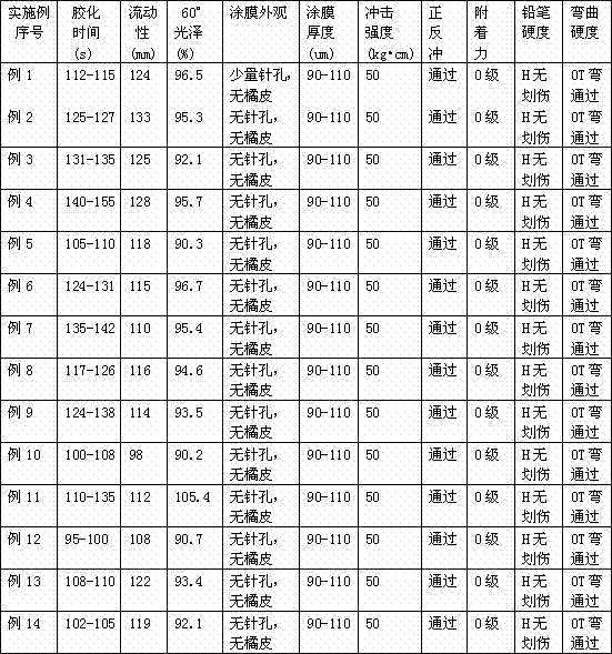 Method for improving pinholes and levelling property of hydroxyalkylamide/polyester powder paint