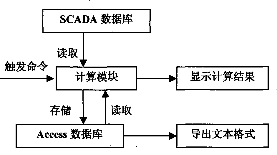 On-line evaluating method of urban network max power supply capability