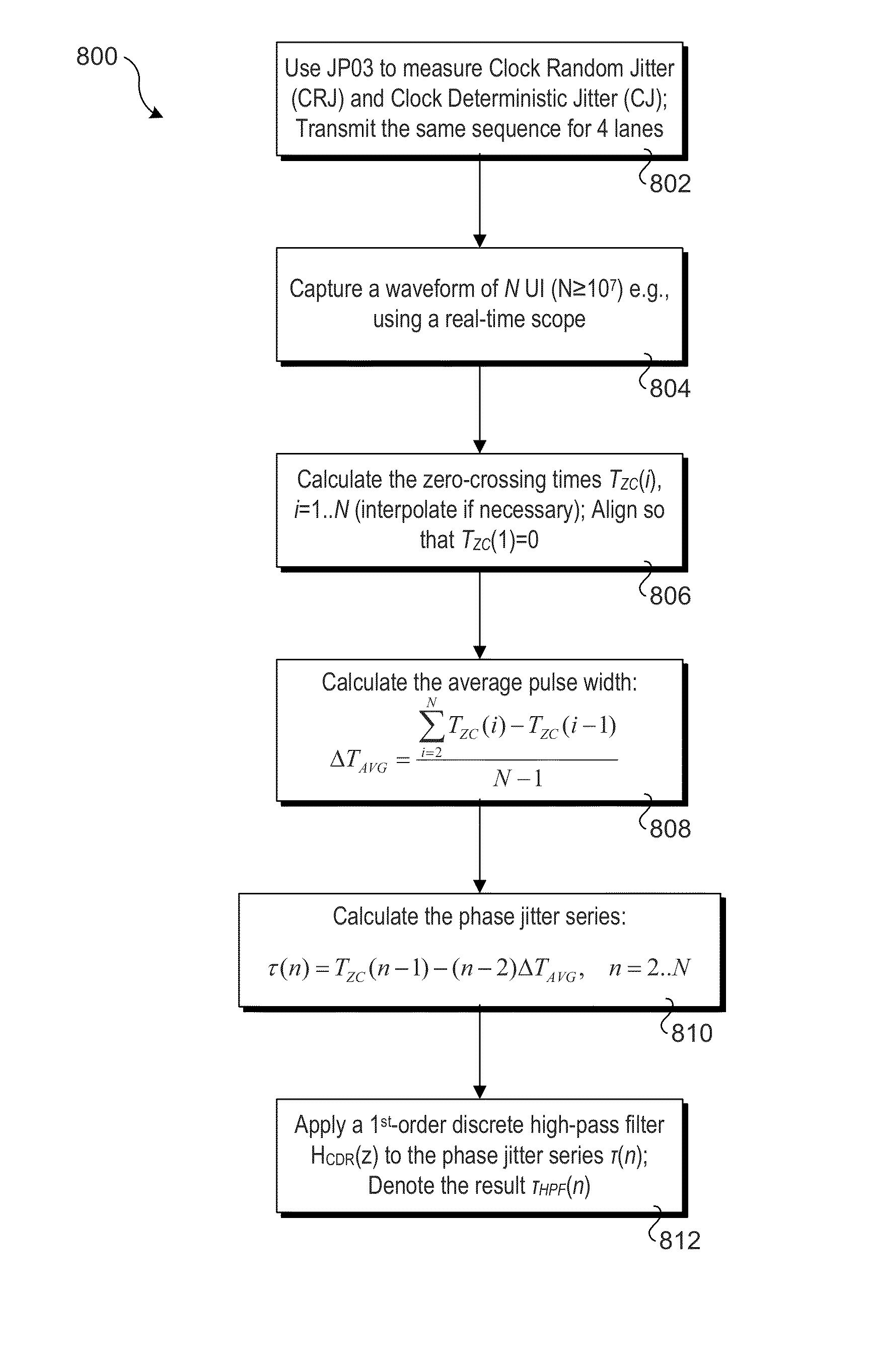 Distortion measurement for limiting jitter in PAM transmitters