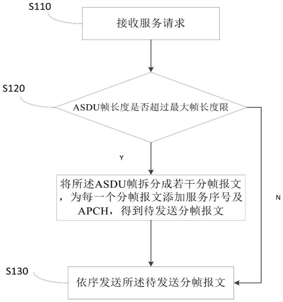 ASDU framing transmission method based on GSP, receiving method and system