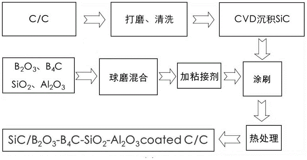 Preparation method of low-temperature long-time oxidation-resistant coating layer on carbon/carbon composite material surfaces