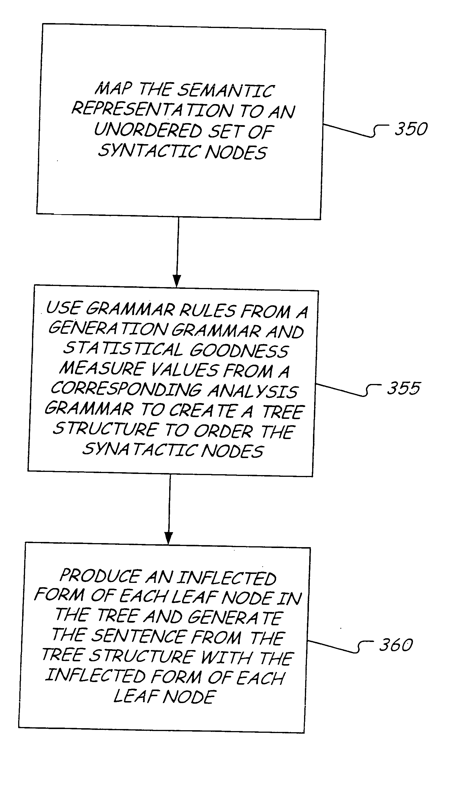 Statistically driven sentence realizing method and apparatus