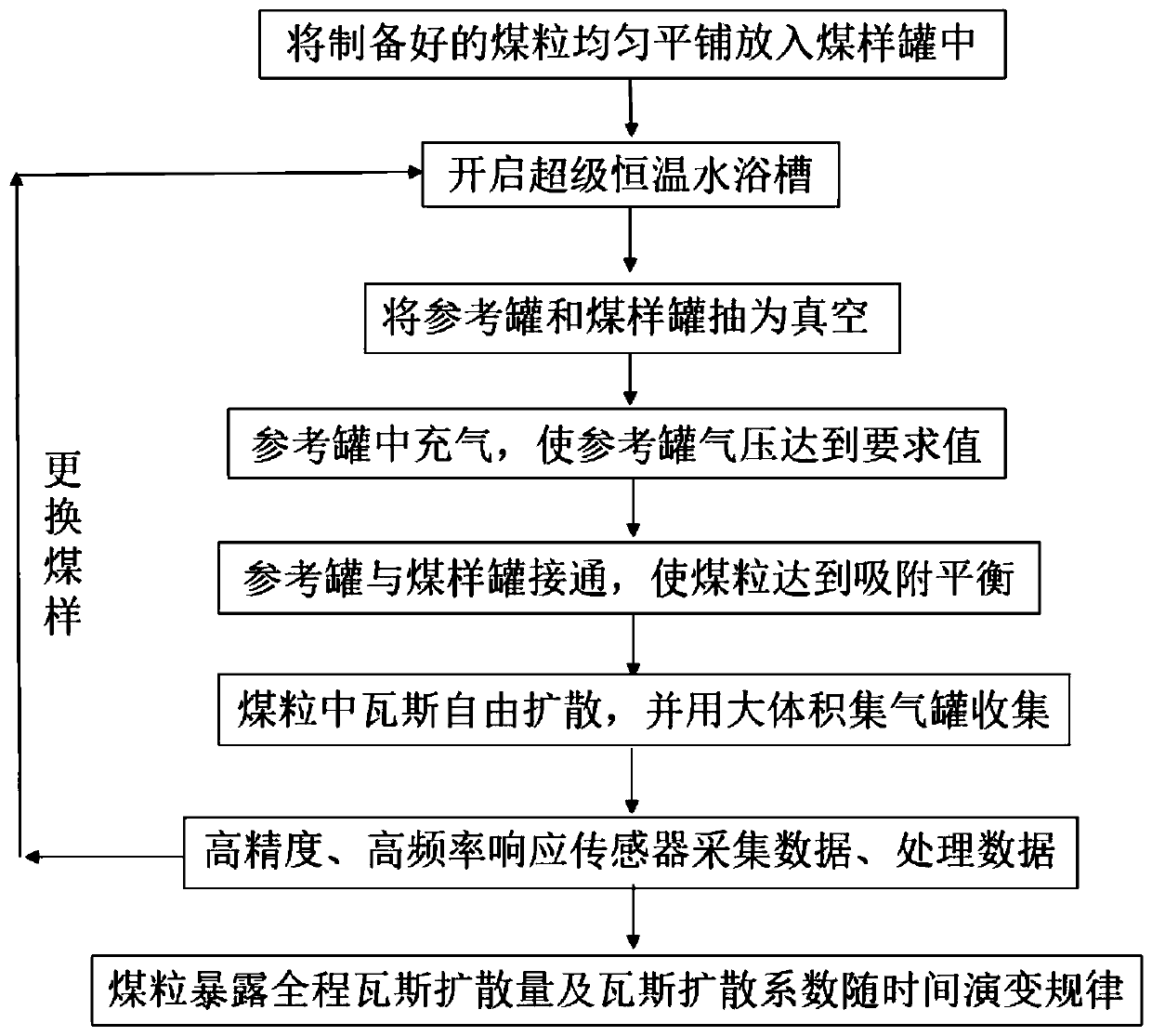 Coal particle gas diffusion attenuation characteristic measurement device and method