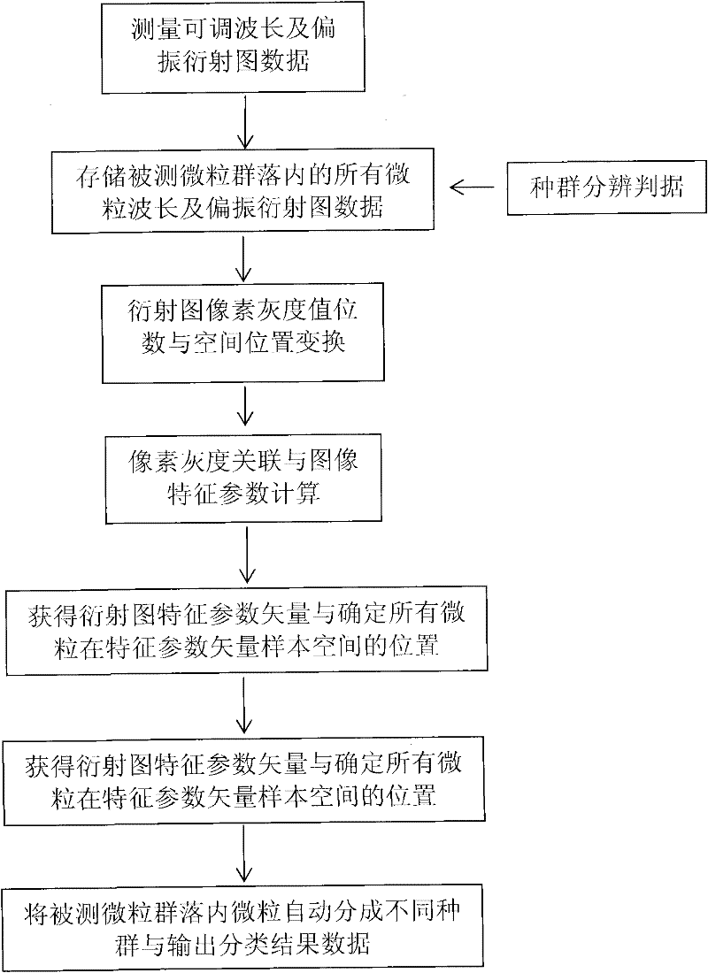 Measuring analytical system and measuring analytical method for distinguishing diffraction image of particles automatically