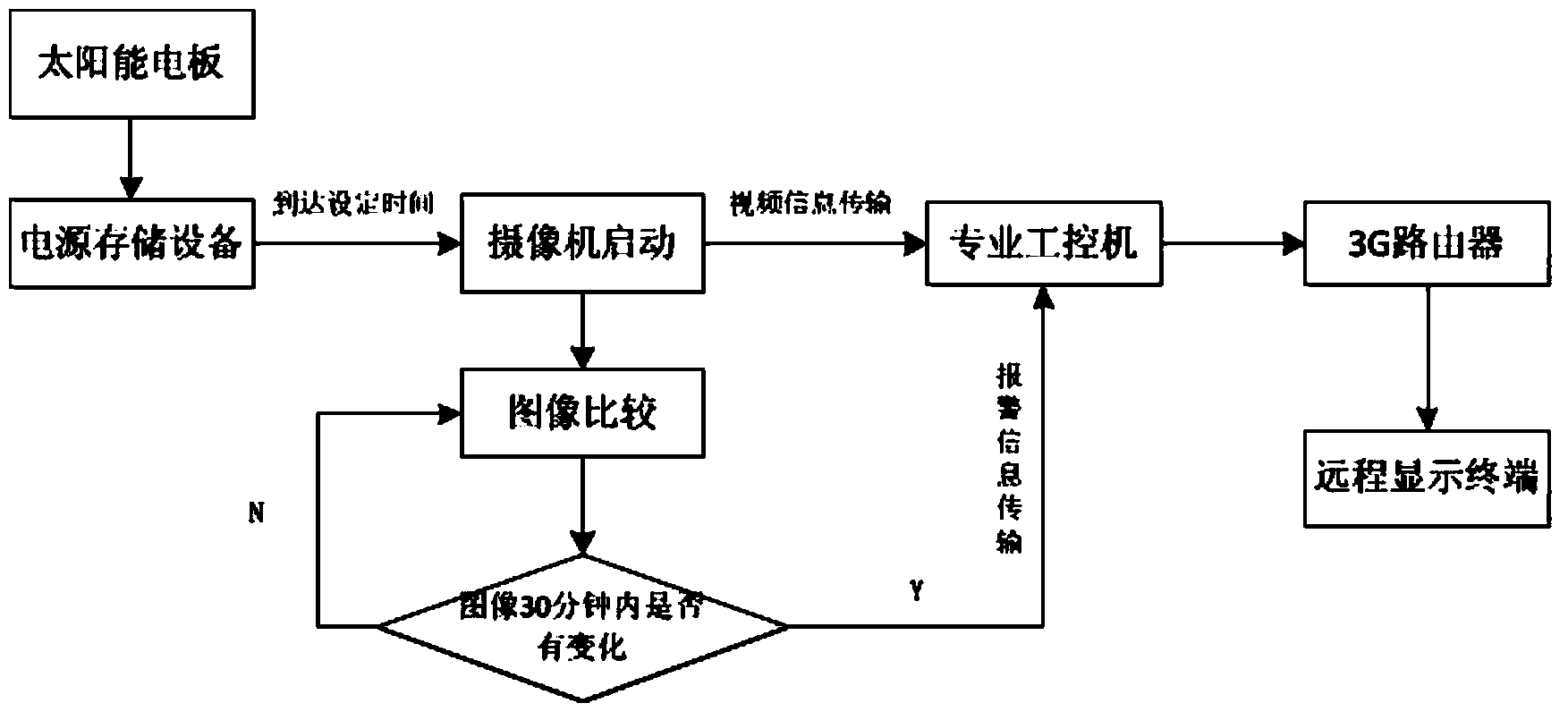 Movable type garbage stealing prevention monitor device