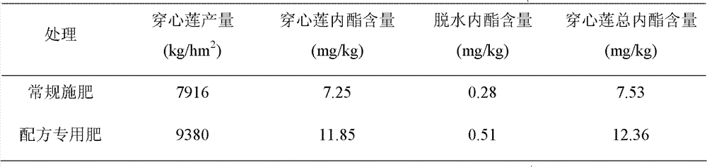 Water-flush formula fertilizer special for Chinese herbal medicine Andrographis paniculata