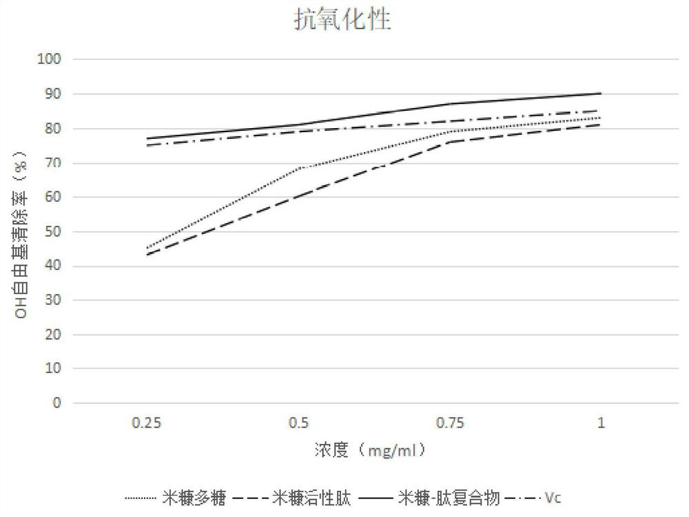 Rice bran polysaccharide-peptide compound with high oxidation resistance and preparation method thereof