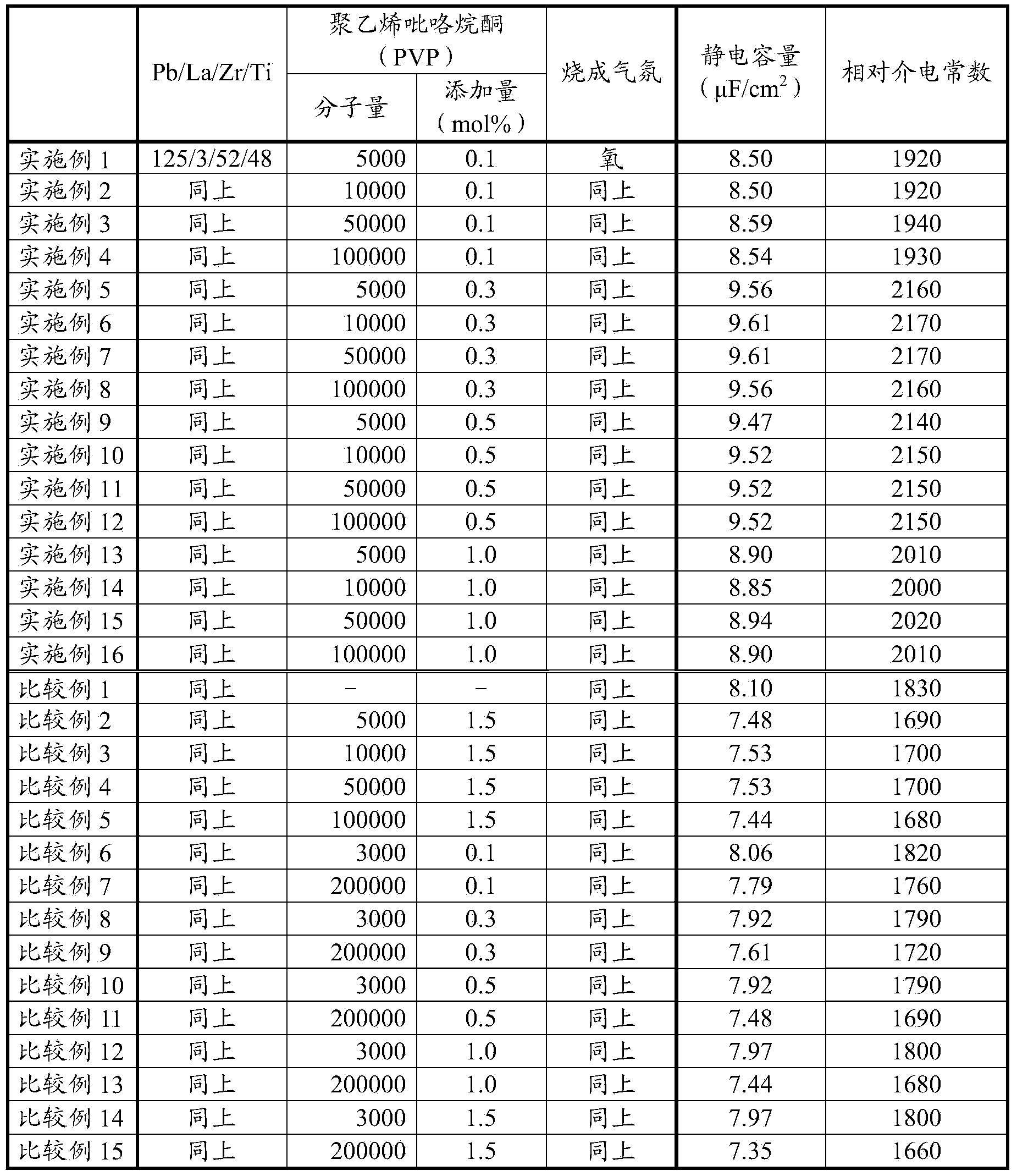 Composition for forming ferroelectric thin film, ferroelectric thin film and forming method thereof, and composite electronic assembly