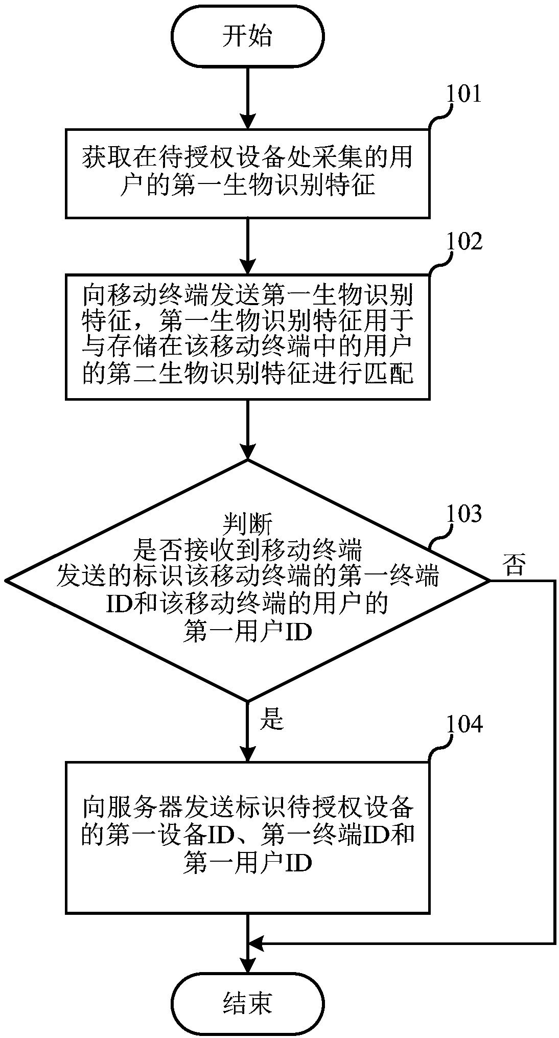 Remote authorization method and device, equipmentand storage medium thereof