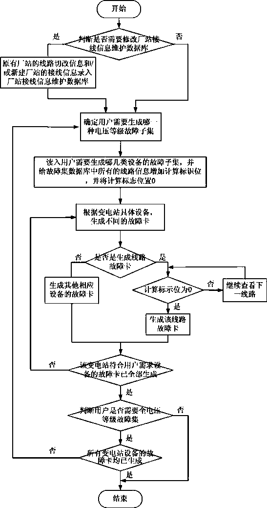 Plant wiring information based anticipatory fault set generation method