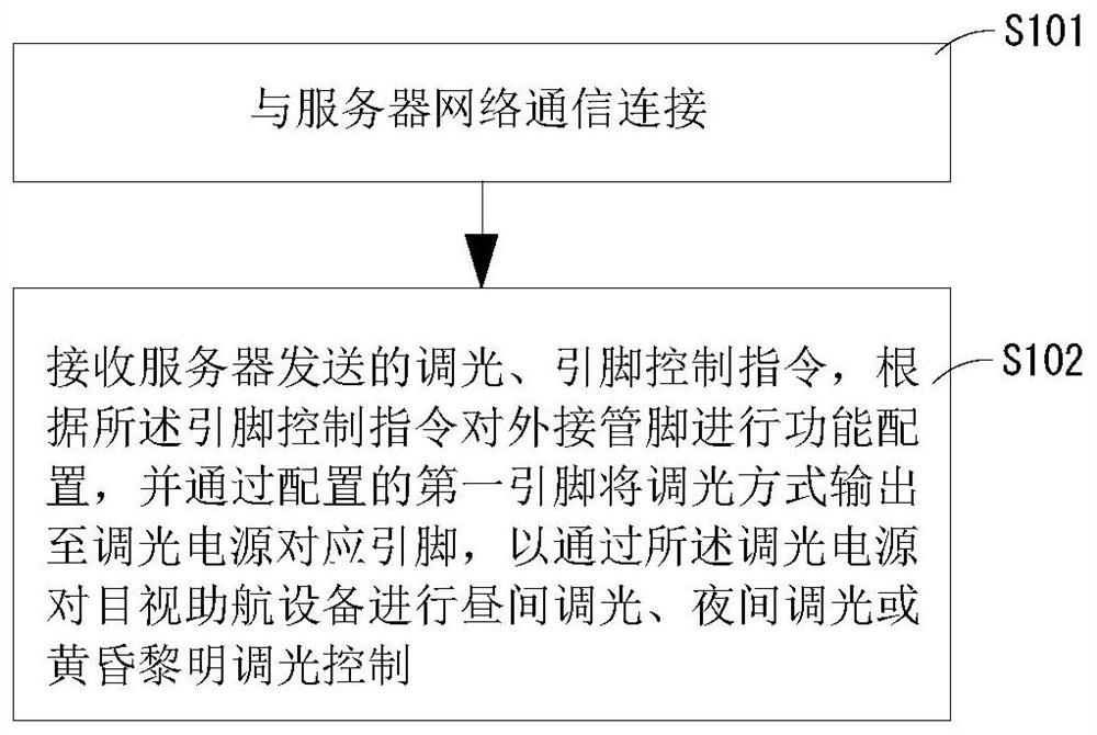 Universal control method and device for controlled power supply of visual navigation equipment