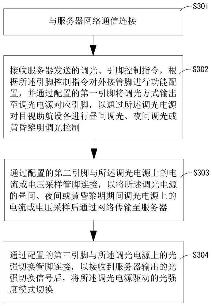 Universal control method and device for controlled power supply of visual navigation equipment