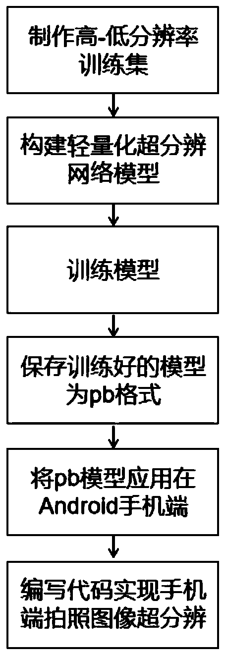 Quick super-resolution processing method for mobile phone photographing