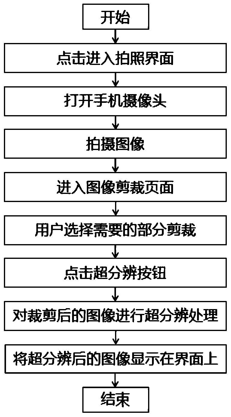 Quick super-resolution processing method for mobile phone photographing