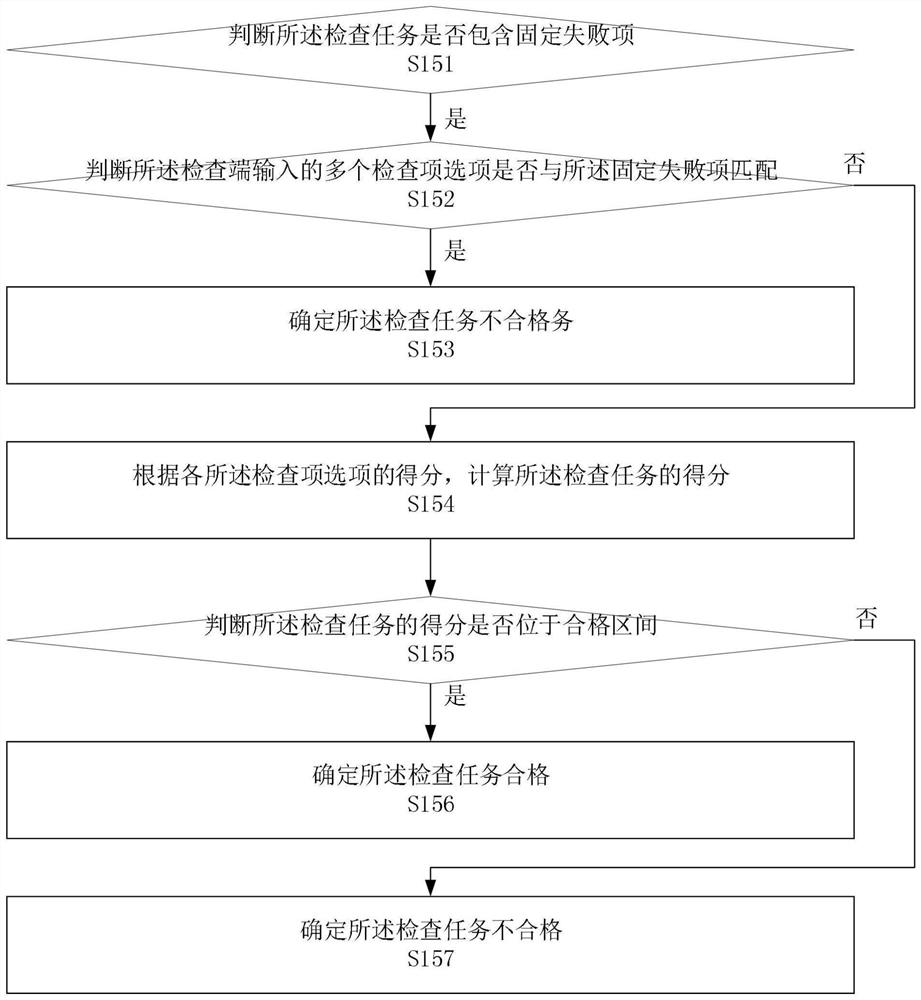 Hotel quality inspection method and device, electronic equipment and storage medium