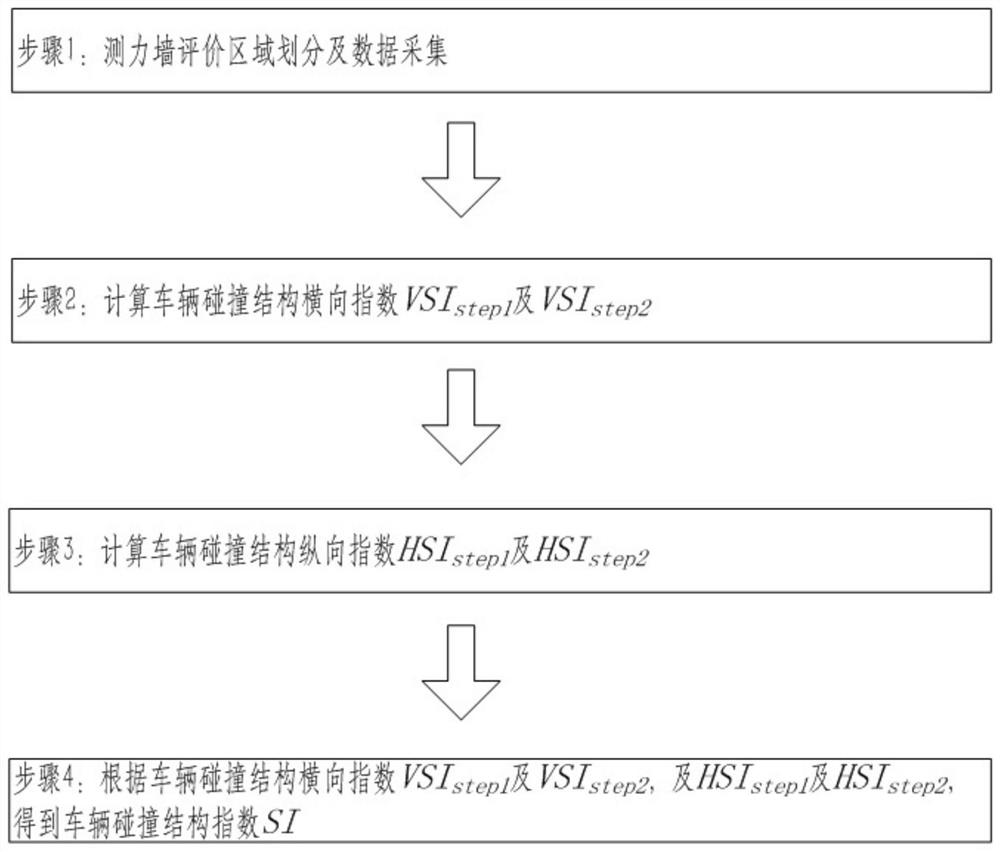 A method for judging vehicle crash structure performance