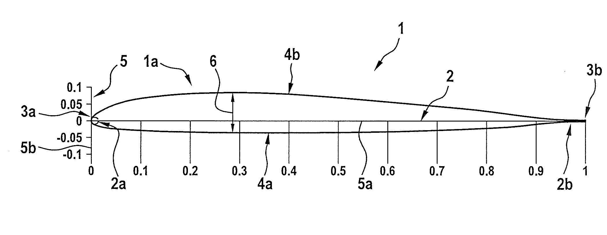 Airfoils for rotor blades of rotary wing aircrafts