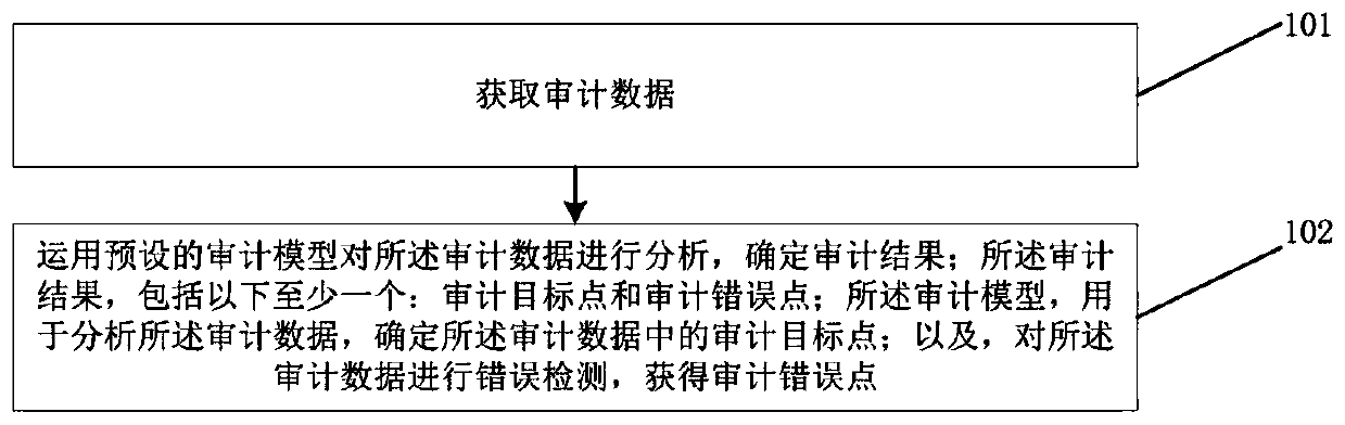 Auditing method, auditing system and readable storage medium