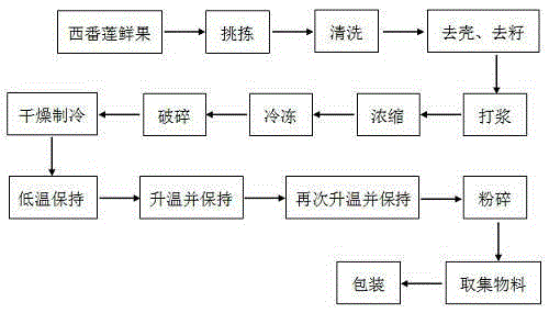 Technology for preparing fruit juice powder from passion fruits as raw materials