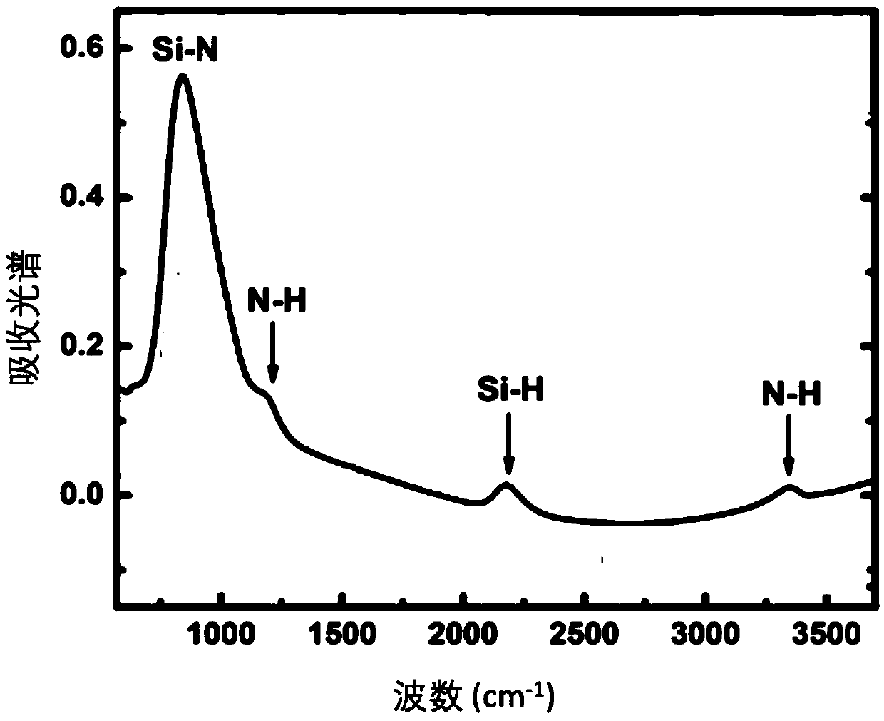 Movable chemical vapor deposition method of silicon nitride thin film