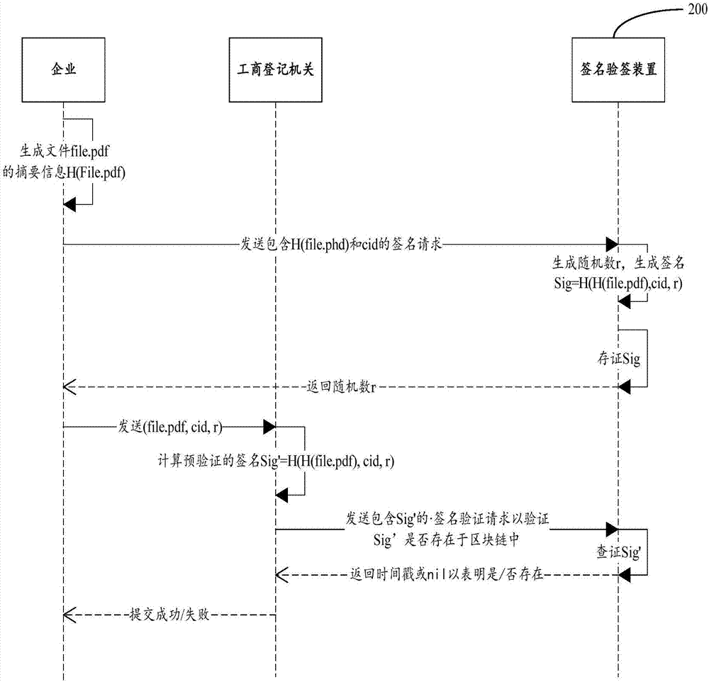 Signature verification method and device