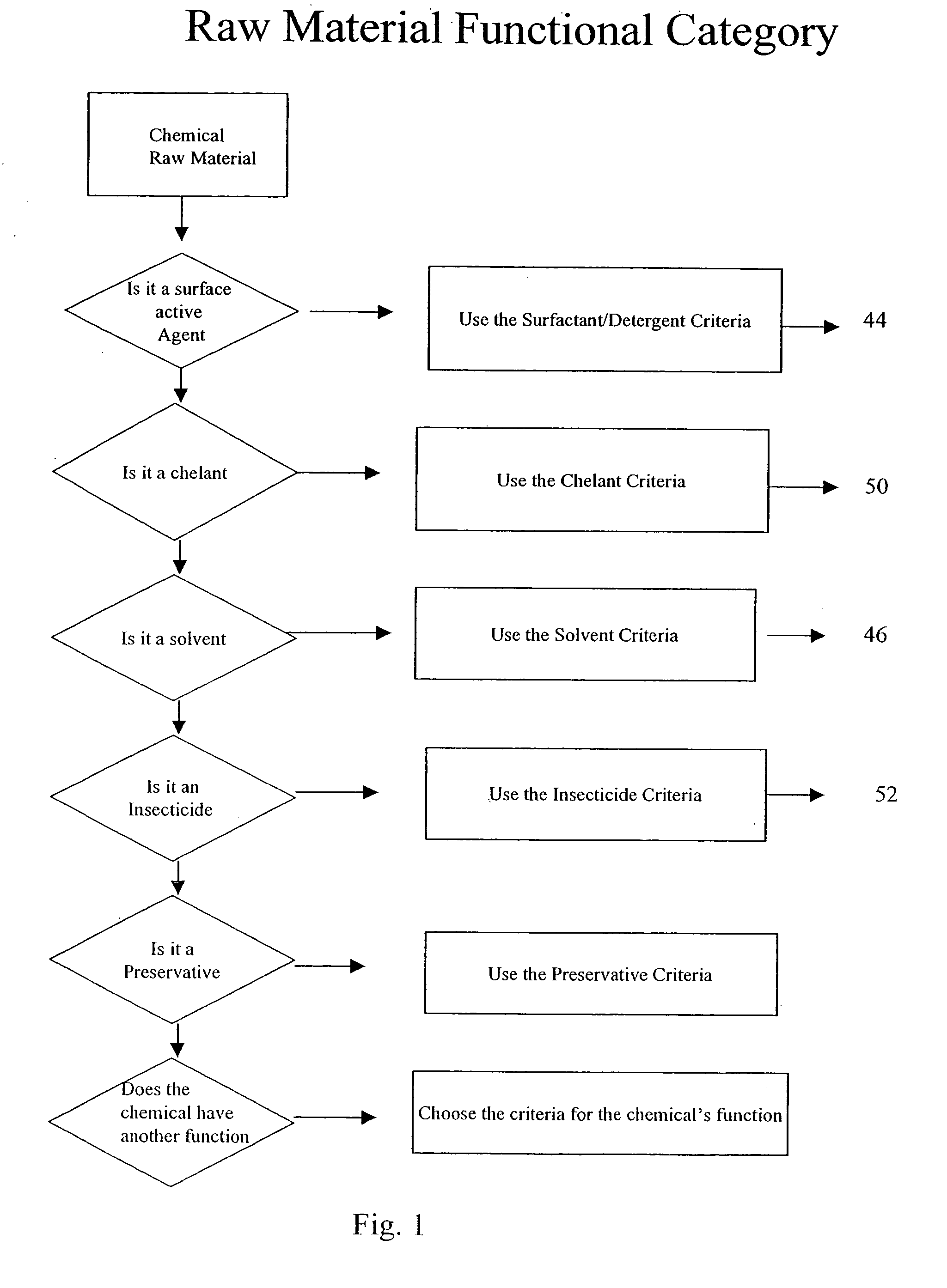 Methods for evaluating chemical components based on their proposed function in the product they are to be used in