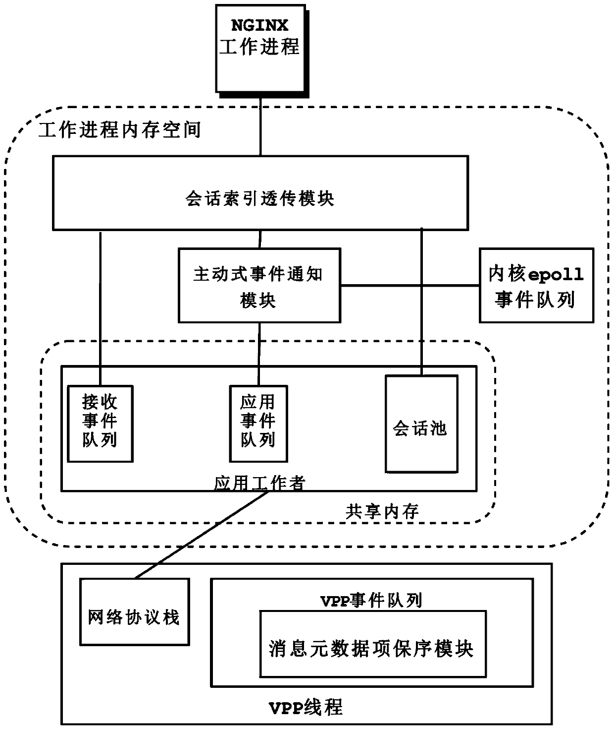 Network request processing system and method