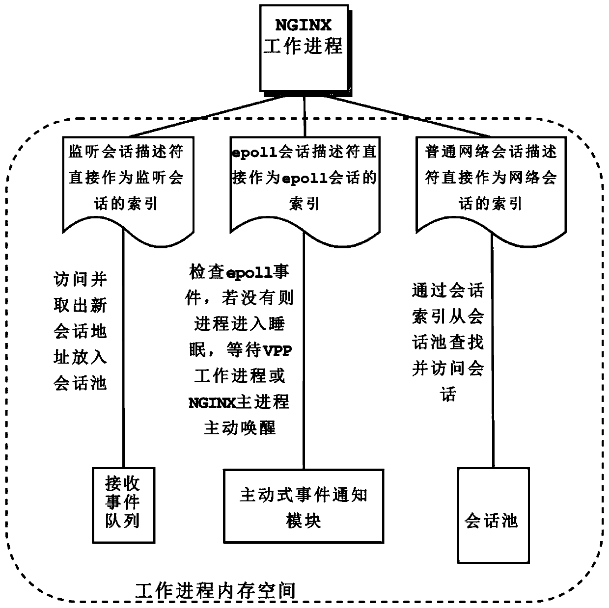 Network request processing system and method