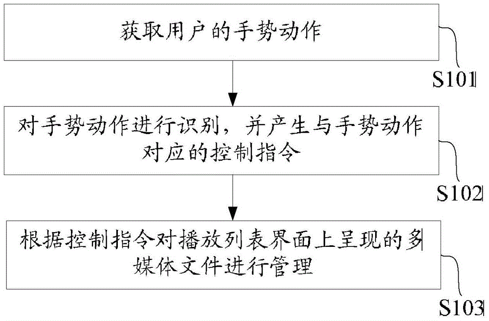 Gesture recognition-based control method of multimedia player and multimedia player