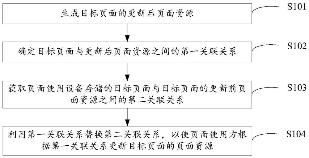 Data updating method and device, equipment and storage medium