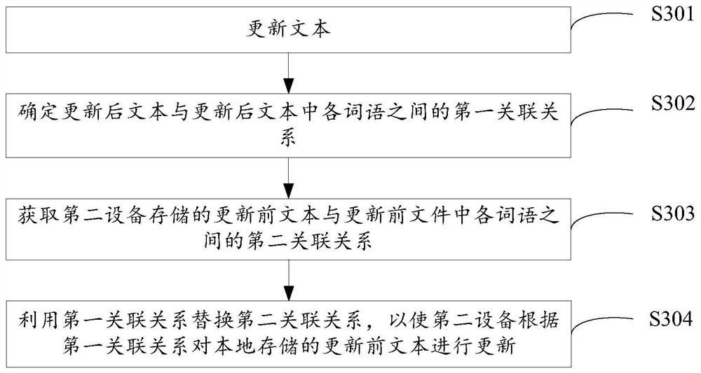 Data updating method and device, equipment and storage medium