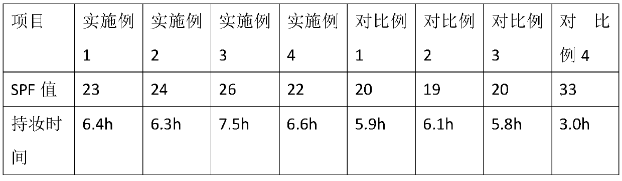 Repairing type sun-screening composition, and preparation method and application thereof