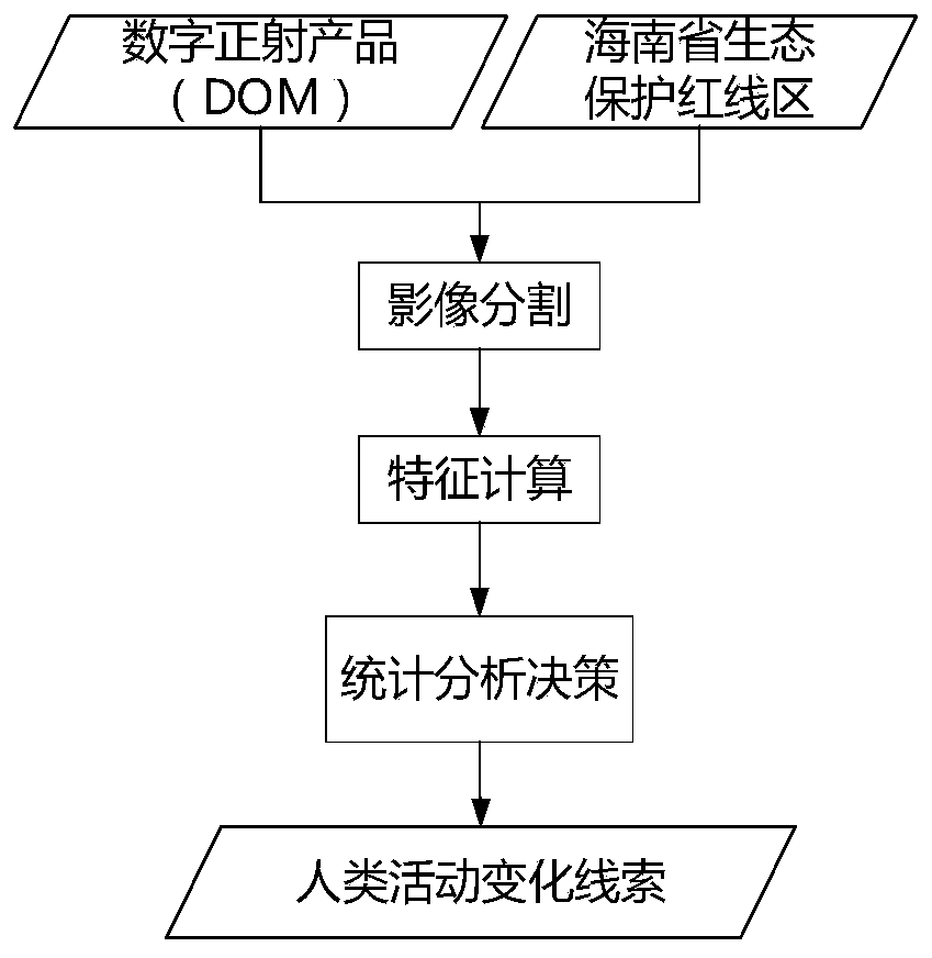 Human activity change clue monitoring method oriented to protected area supervision