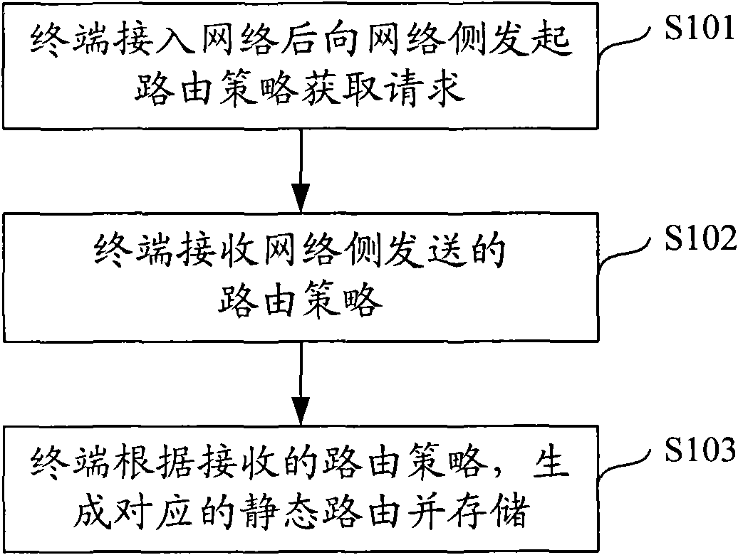 Static routing generation method, method and device for implementing terminal routing