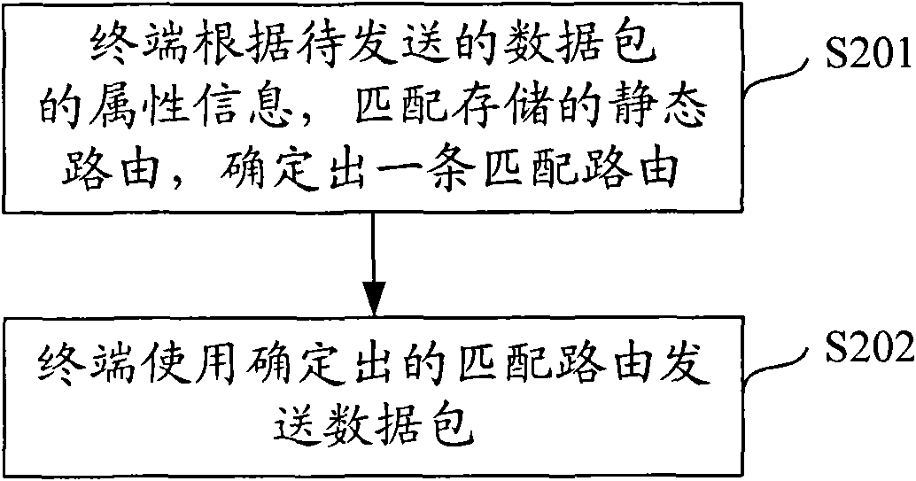 Static routing generation method, method and device for implementing terminal routing