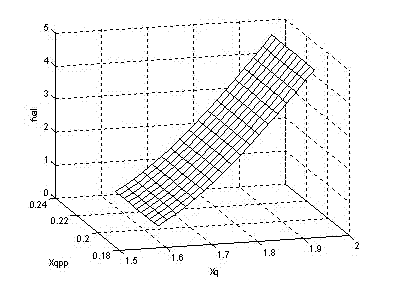 Synchronous generator q shaft parameter on-line identification method