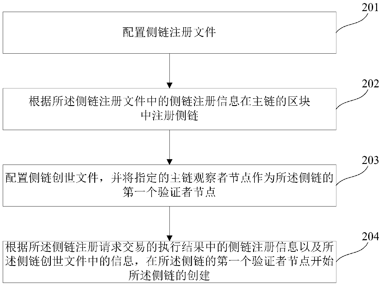 Method and device for generating side chain based on main chain and computer readable storage medium